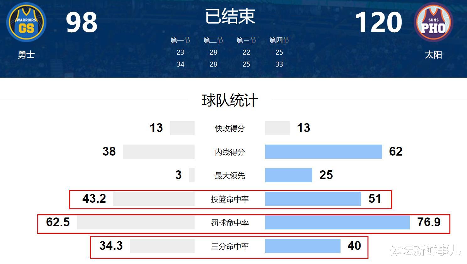 勇士隊|輸球又輸人！勇士98-120太陽，楊毅曝內情，保羅引熱議，誰注意科爾舉動