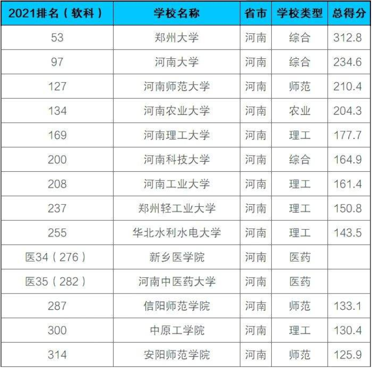 河南|2021河南“优质高校”排名，榜首毫无悬念，河南农大表现差强人意