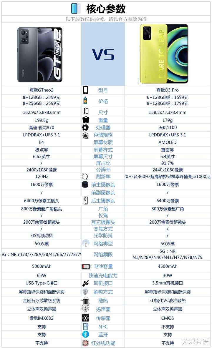 realme真我Q3|真我GTneo2和真我Q3Pro之间，选择哪款好？