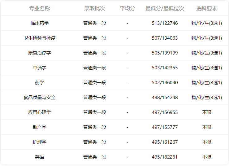 济宁医学院|小鹿高考志愿：2021济宁医学院专业录取分数线（2022考生参考）