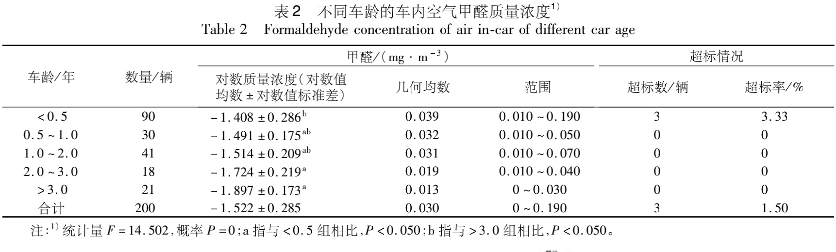 车内除甲醛最有效方法,除了通风,还有什么好办法?