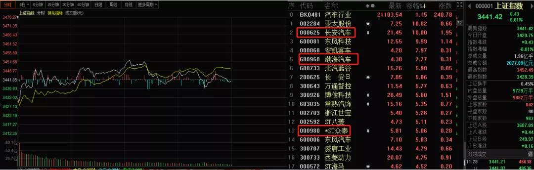 小康股份 造车一响黄金万两 小康股份神迹谁来复制？