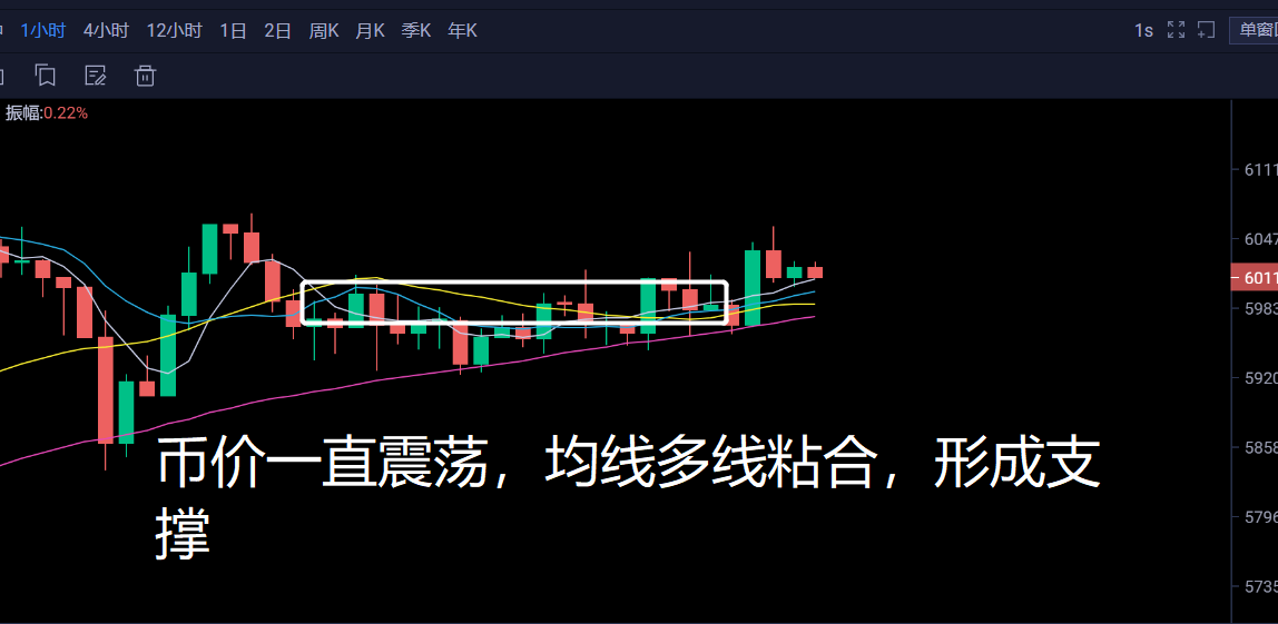 比特币 老A教练：比特币为何一直在6万美元震荡？