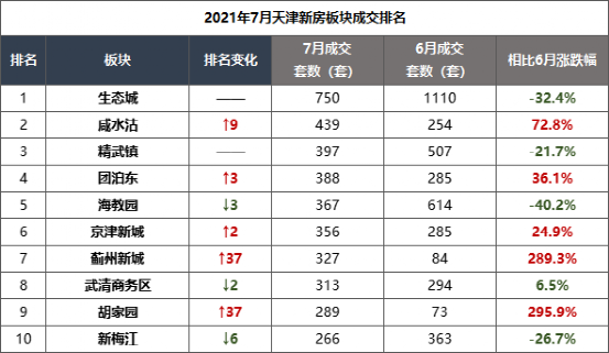 天津市|天津楼市重新码牌！有的跌40%，有的大涨300%！