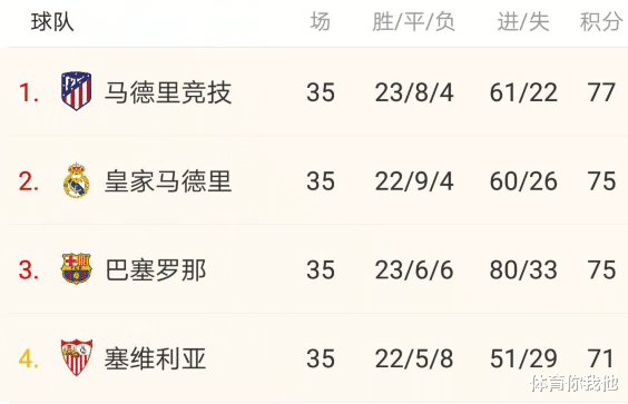 西甲|皇马2-2爆冷！西甲一夜变天，巴萨可惜了，马竞3轮拿9分便夺冠