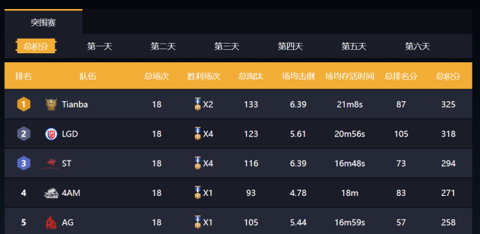 斗鱼|斗鱼黄金大奖赛决赛来袭,Tianba成夺冠热门,LGD数据无愧PEL强队