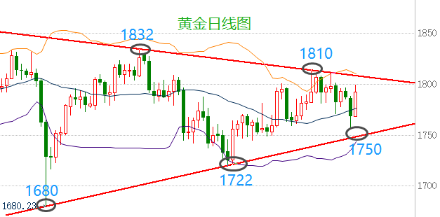 外汇狂徒:11.5黄金突飞猛进涨势不足、非农黄金走势看回落