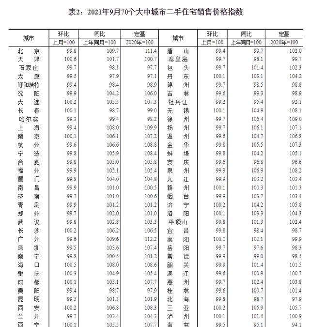 房价|全国70城最新房价出炉，超7成城市房价下跌，西北3城却还在领涨