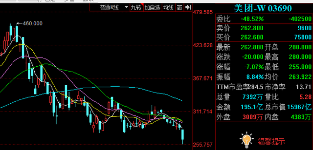 美团 科技三分钟 美团未给千万骑手缴纳社保，市值暴跌近万亿！