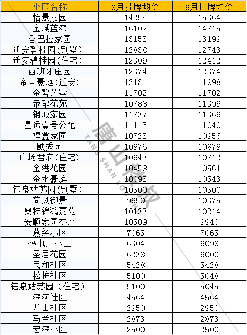 |唐山9月最新房价来啦！快来看看你家涨了还是降了？