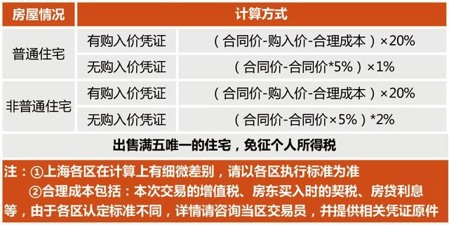 二手房|买“一手房”和“二手房”都要交什么税款？有什么区别？图文解读