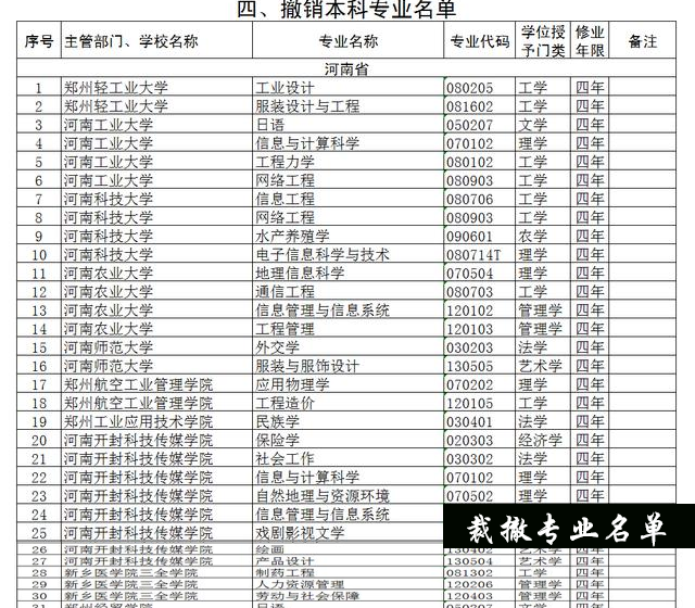 砖家收割酱 河南10所大学21个本科专业被撤销