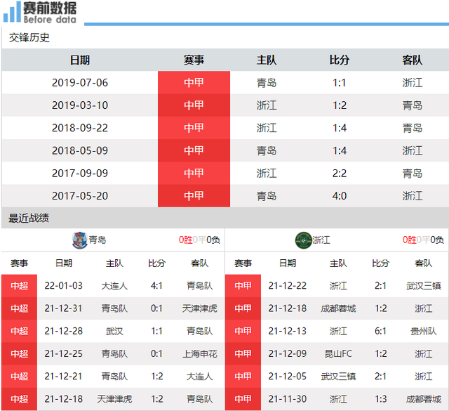 浙江队|CCTV5直播青岛vs浙江：两队外援前锋出战成疑 浙江队将全力冲超