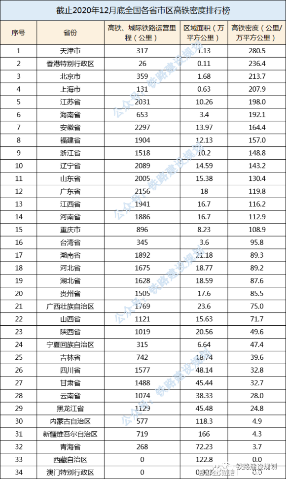 暨阳乐居 全国各省高铁里程与密度对比