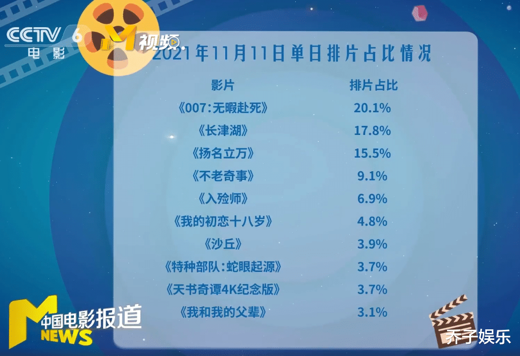 |票房与口碑明明都在《长津湖》《007》之上，央视失望真不怪韩寒