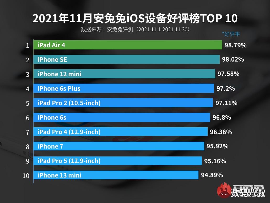 iphone13|11月苹果设备好评榜出炉，iPhone 13系列仅一款设备勉强上榜