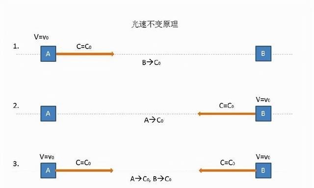 超光速有多可怕？爱因斯坦：因果律会崩溃，时间将开始倒流