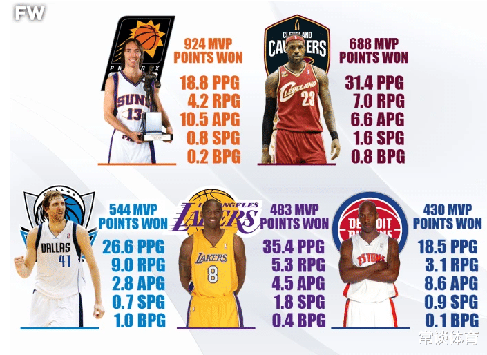 MVP|最惨烈MVP竞争！2005-06赛季，纳什横刀杀出抢夺了詹姆斯的奖杯！