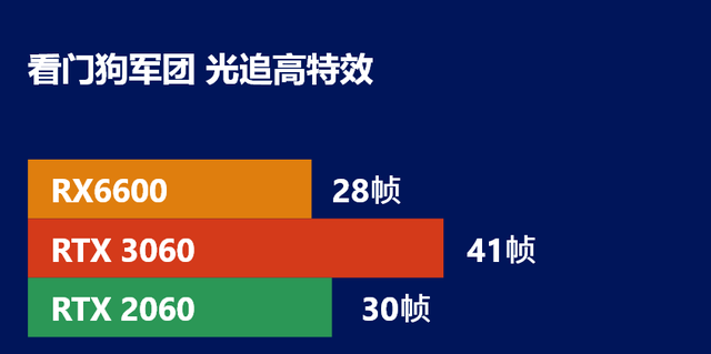 显卡|是恶臭还是真香？2499元的甜品级显卡RX6600 真实对比评测