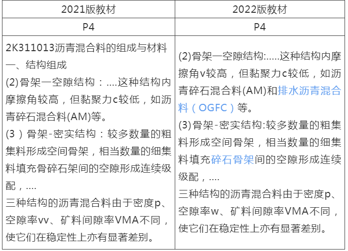 |2022年二建教材新变动，有的变动内容达25%了