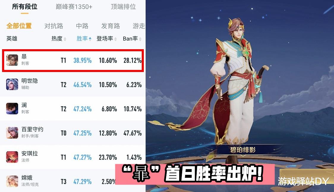 百里守约|S26打野榜、射手榜双双洗牌，百里守约排名垫底，“暃”胜率出炉