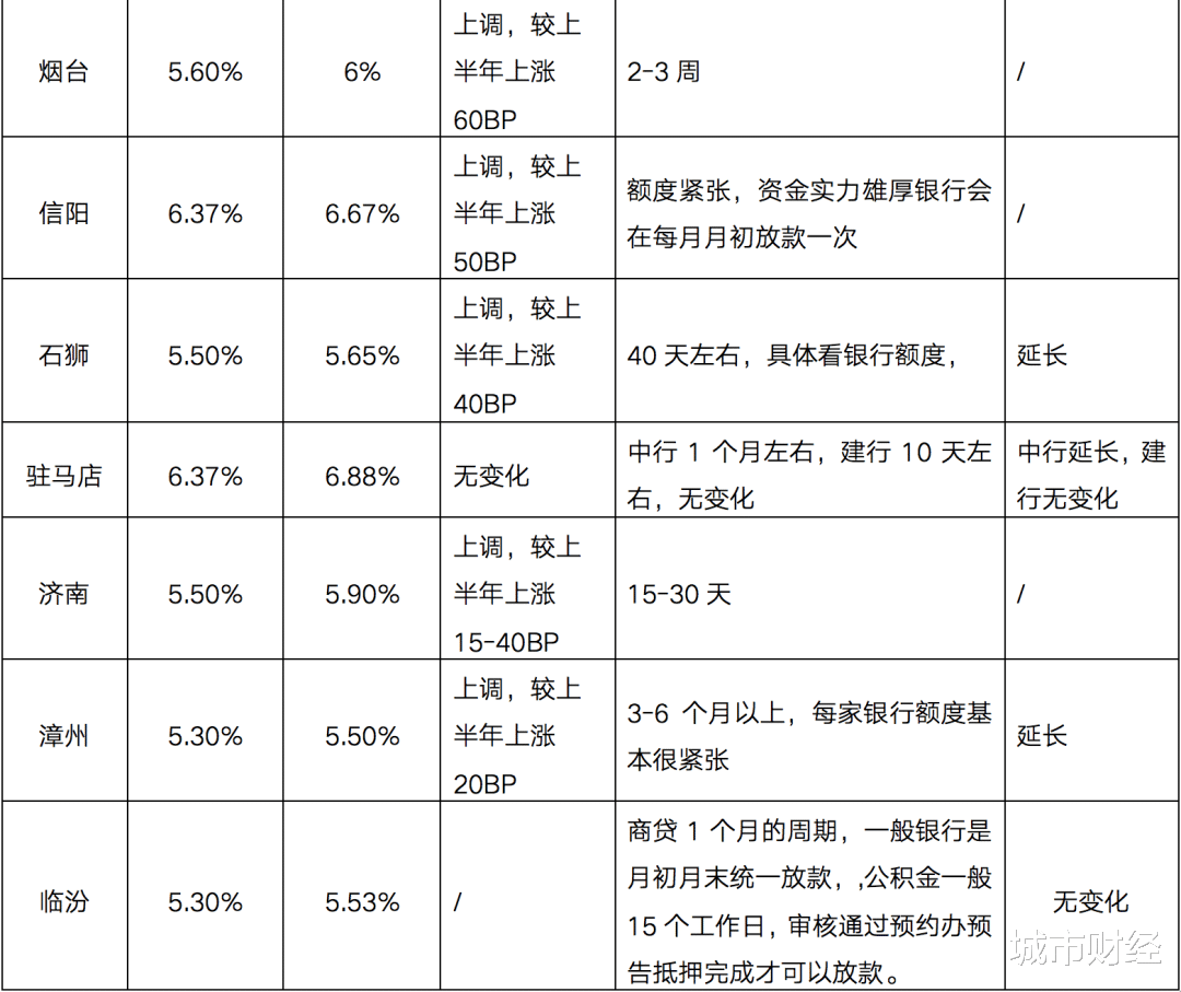 楼市|楼市下半场：加息、停贷、延长放款周期，又开始了