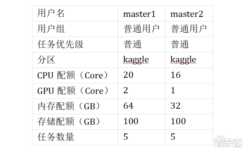 惠普|惠普最新推出的AI开发平台测评：多用户协同开发模型和算力资源管理的有力工具！