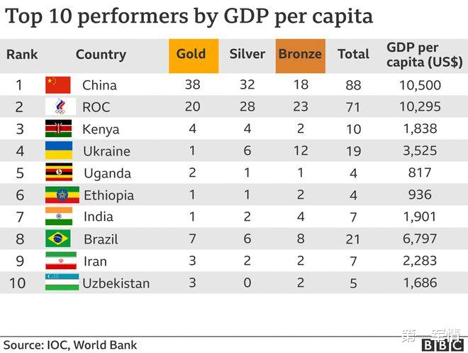 BBC“奧運獎牌榜”：中國第一，美國排名還不如印度，第二是誰？-圖2
