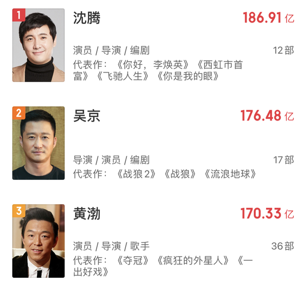 贾玲|票房井喷！耗资不足1亿的《李焕英》大赚了，但最大的赢家却不是贾玲