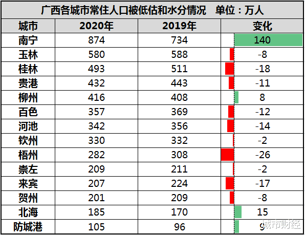 城市财经 公布了!杭州、重庆、郑州、南宁,人口被严重低估!