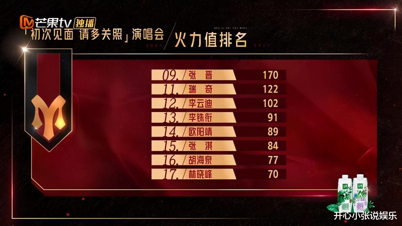 张淇|《哥哥》网络排名大变更！张淇以绝对优势霸榜第一！而他直接倒数