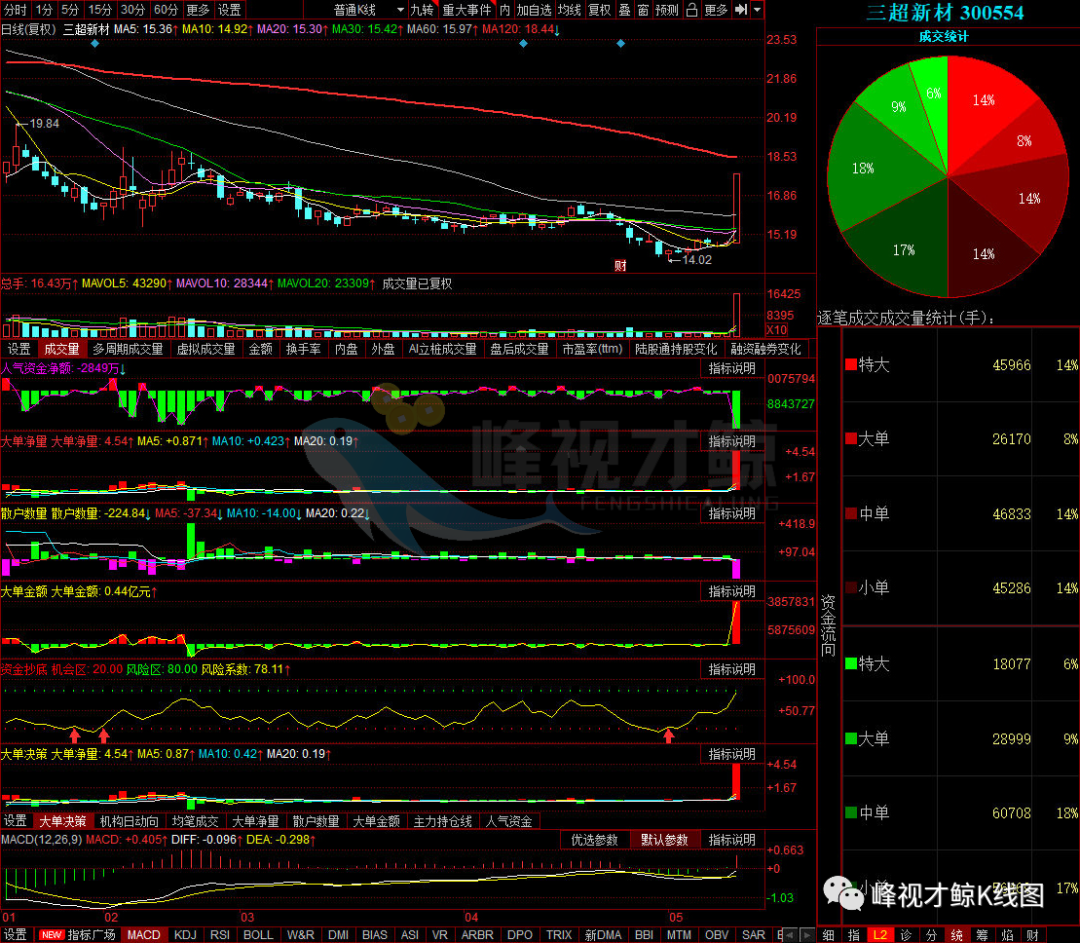 永安药业 5月17日主力最青睐的10只股票