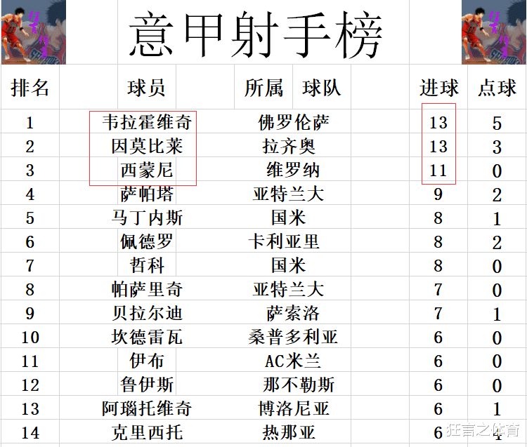 刘晏含|意甲最新积分战报 尤文5轮4胜升至第5 落后AC米兰11分