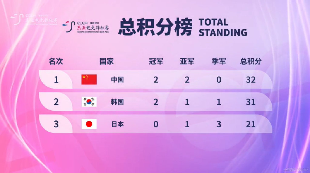 我們是冠軍！東亞電競錦標賽中國奪得總冠軍！LOL項目被韓國擊敗-圖4