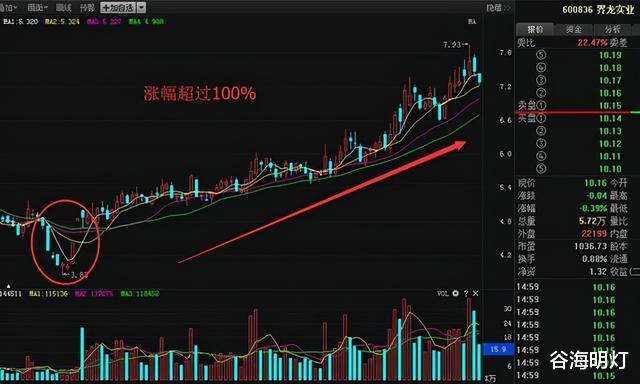 黄金 中国股市：牛股启动前都出现黄金坑，但有多少人能看懂？务必珍藏