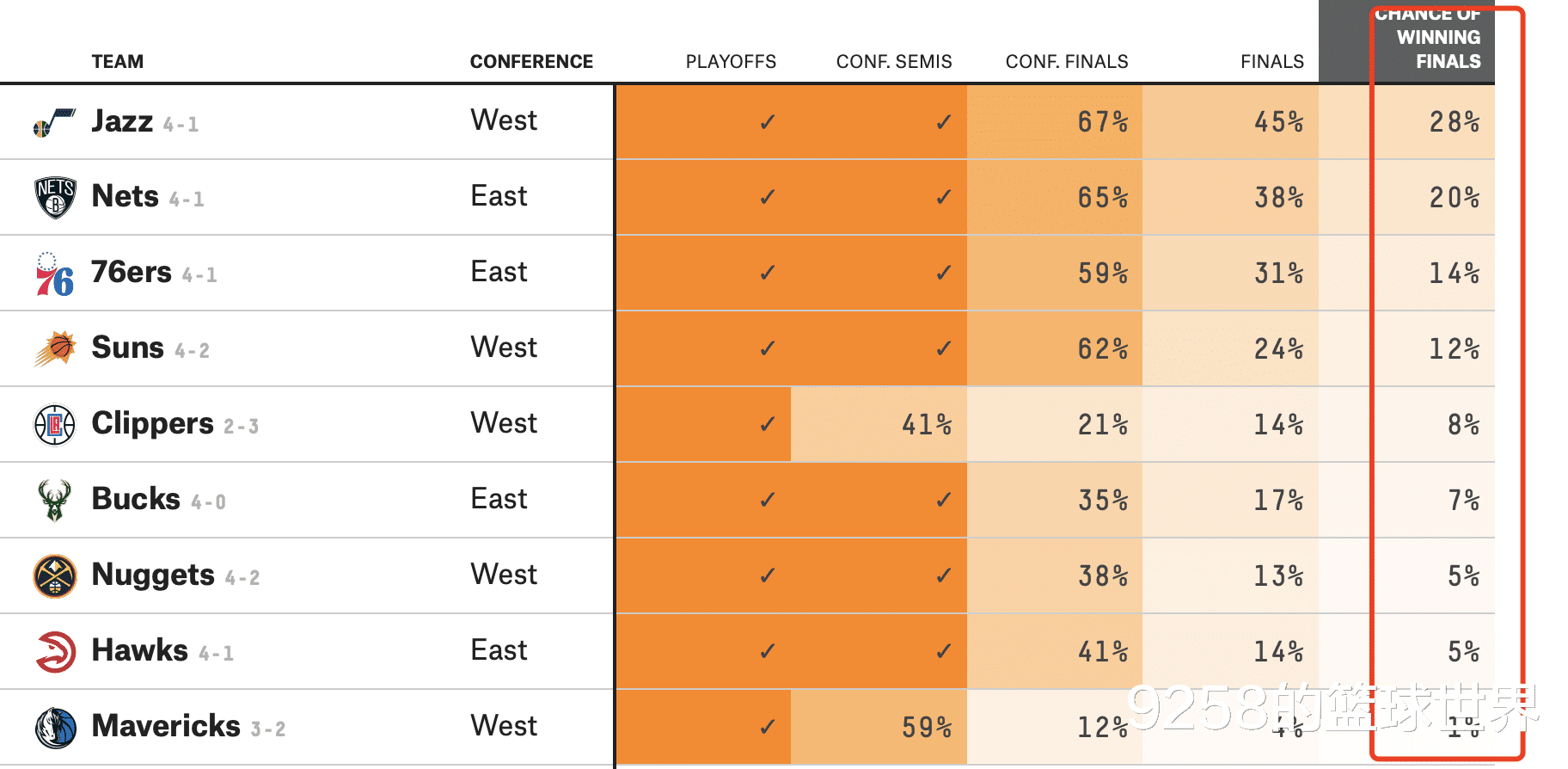 湖人队|湖人出局夺冠概率大乱!快船8%雄鹿7%,前2名包揽48%!