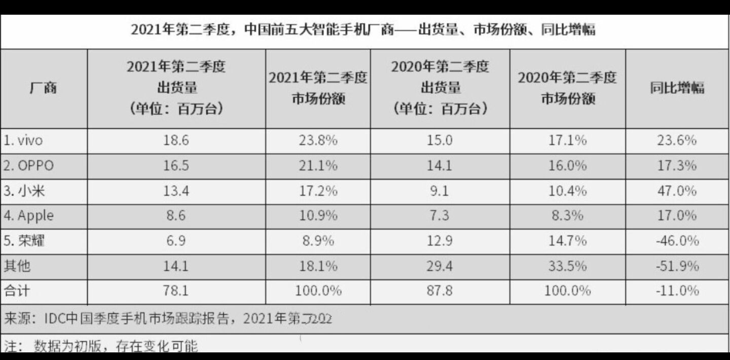 小米科技|IDC手机销量：小米第三，VIVO登顶，华为不在榜单