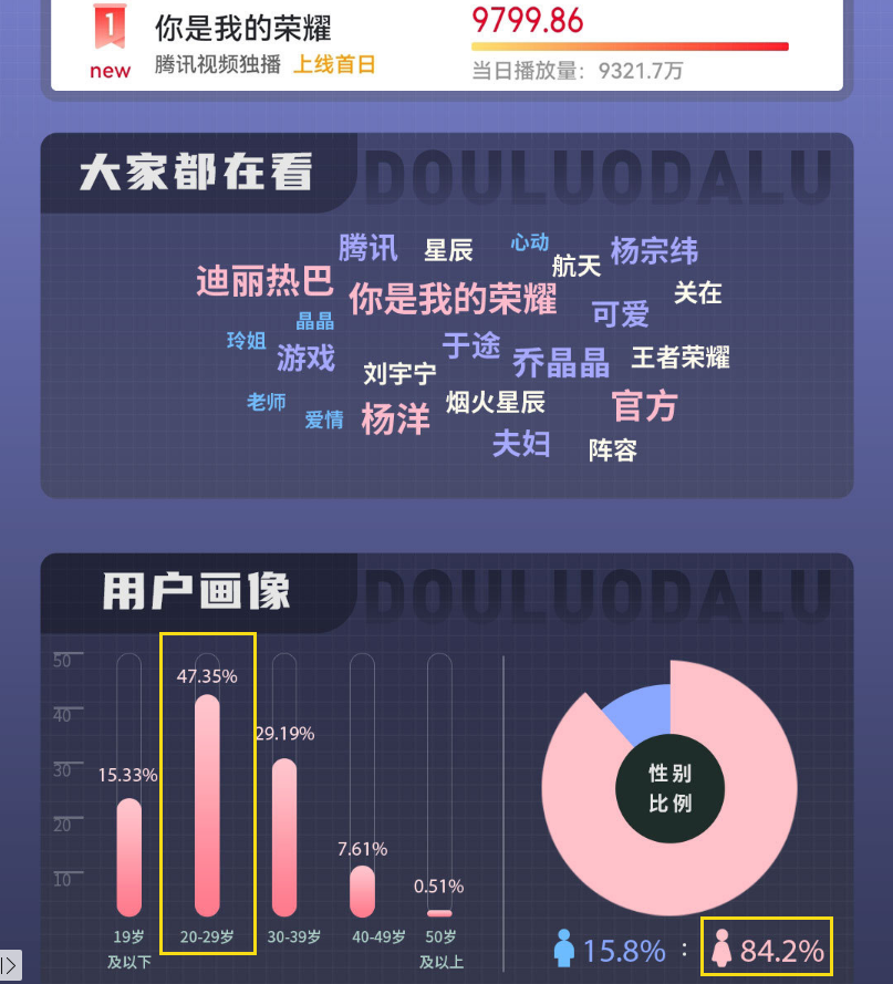 迪丽热巴|上线9天8.7亿,微博阅读269亿,粉丝:女主演技是粉丝可见
