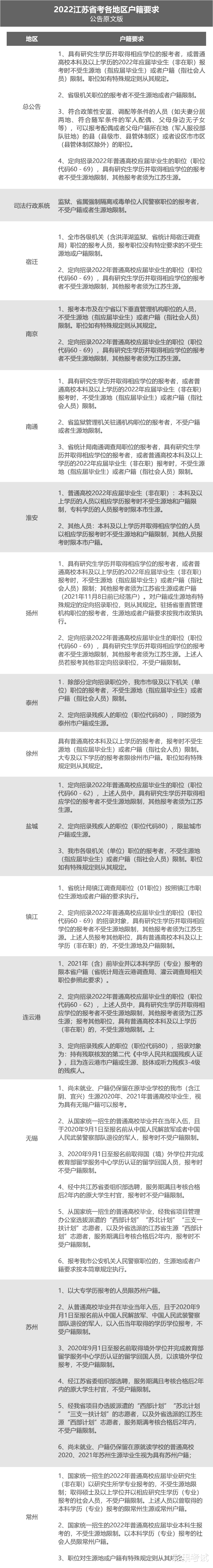 江苏省|2022年江苏省考各地区户籍政策来啦！