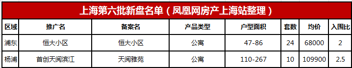 恒大|揭秘上海第六批中的“异类”新盘：恒大小区、首创天阅滨江，谨慎上车！