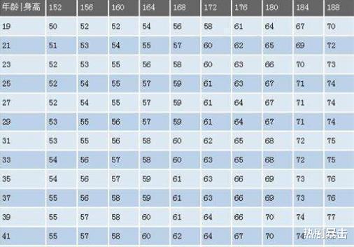 呼啦圈|男性“152-188cm标准体重表”公布了，或许你不胖，别减肥了