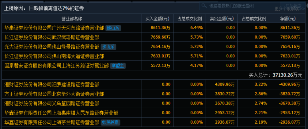短线|【龙虎榜揭秘】机构加码中际联合，游资折戟南侨食品！