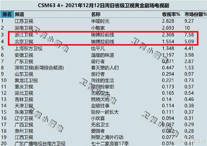 埃博拉疫情|《埃博拉前线》，收视率为何会低开高走？原因有3个！