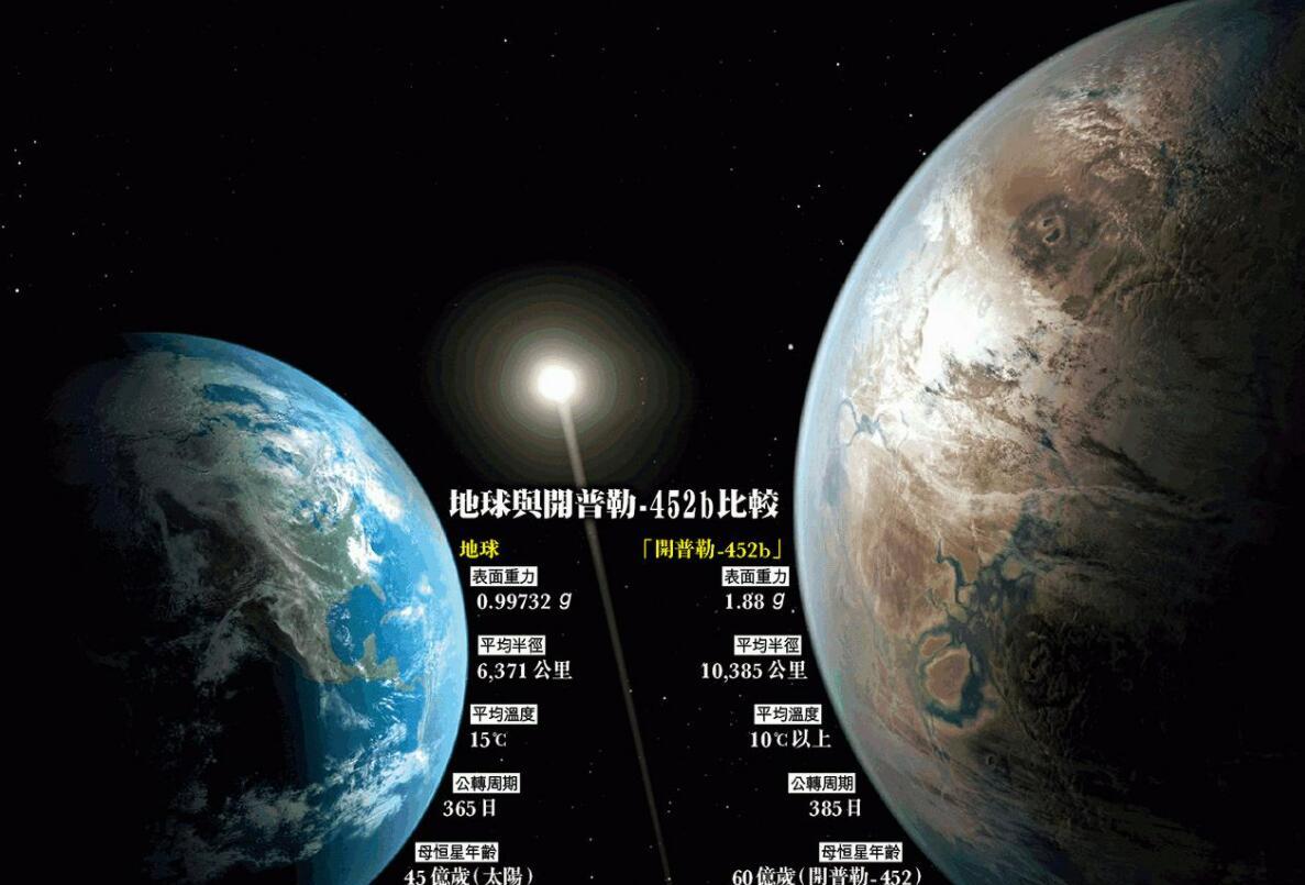 第二地球Ⅰ:超大型“超级地球”被发现,科学家恐有高级文明