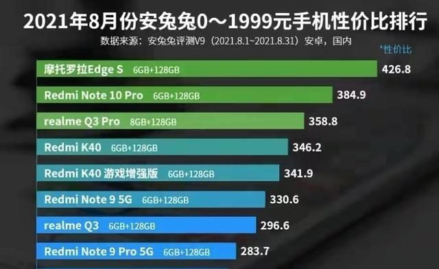 高通骁龙|性价比排名第一的千元机，搭载骁龙870旗舰芯片，256GB不足两千元