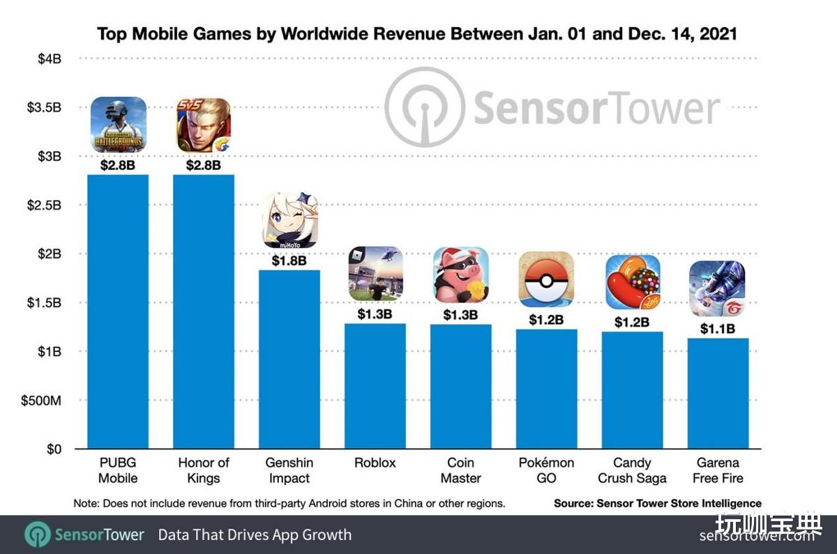 腾讯|2021全球手游收入排行榜：国产游戏稳居前三，腾讯营收无可匹敌！