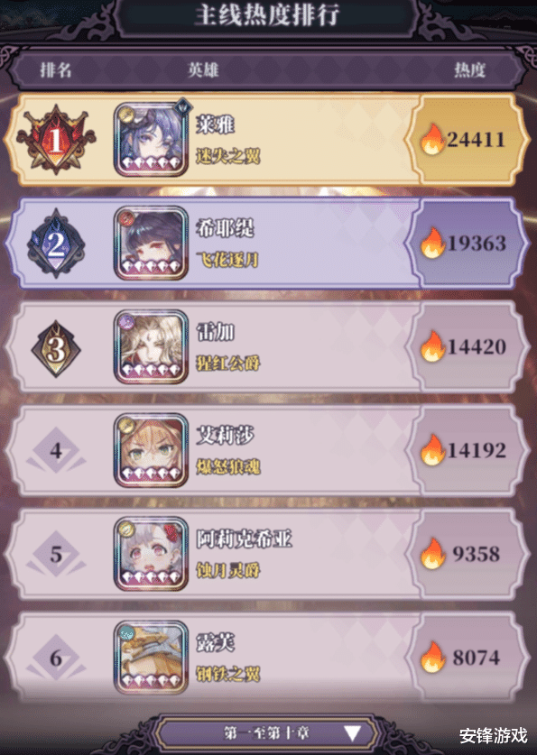 绯石之心|卡池看似良心,实则套路满满,《绯石之心》评分急降5.4!