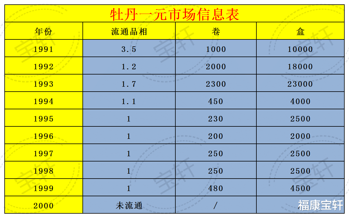 |老三花中的牡丹1元有哪些年份是值得收藏