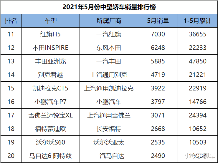 本田|5月份中型轿车销量排行，亚洲龙爆冷大跌，法系豪车DS9又失败了