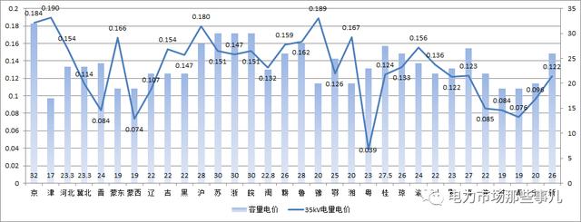 民进党 各地输配电价分类对比